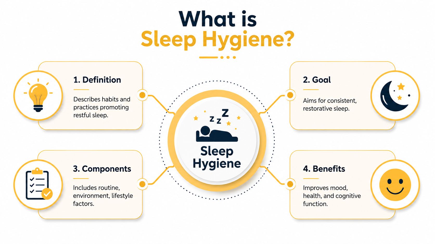 An infographic titled What is Sleep Hygiene featuring four numbered sections defining goals, components, and benefits.