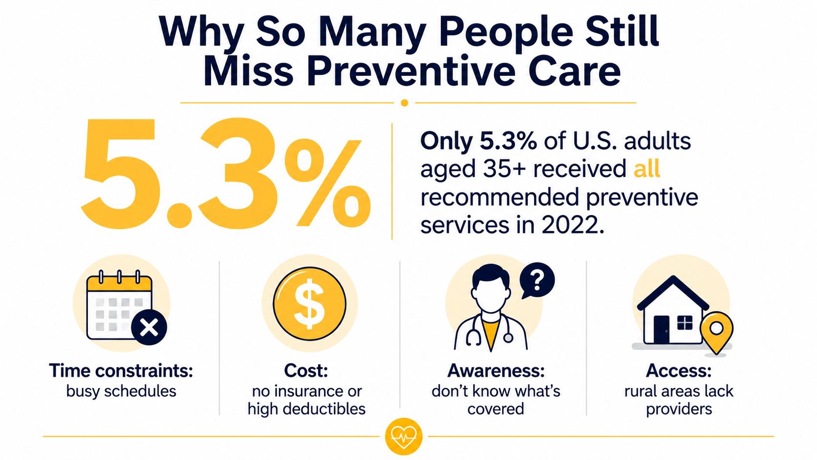 An infographic showing that only 5.3% of US adults aged 35 plus received all recommended preventive care services.
