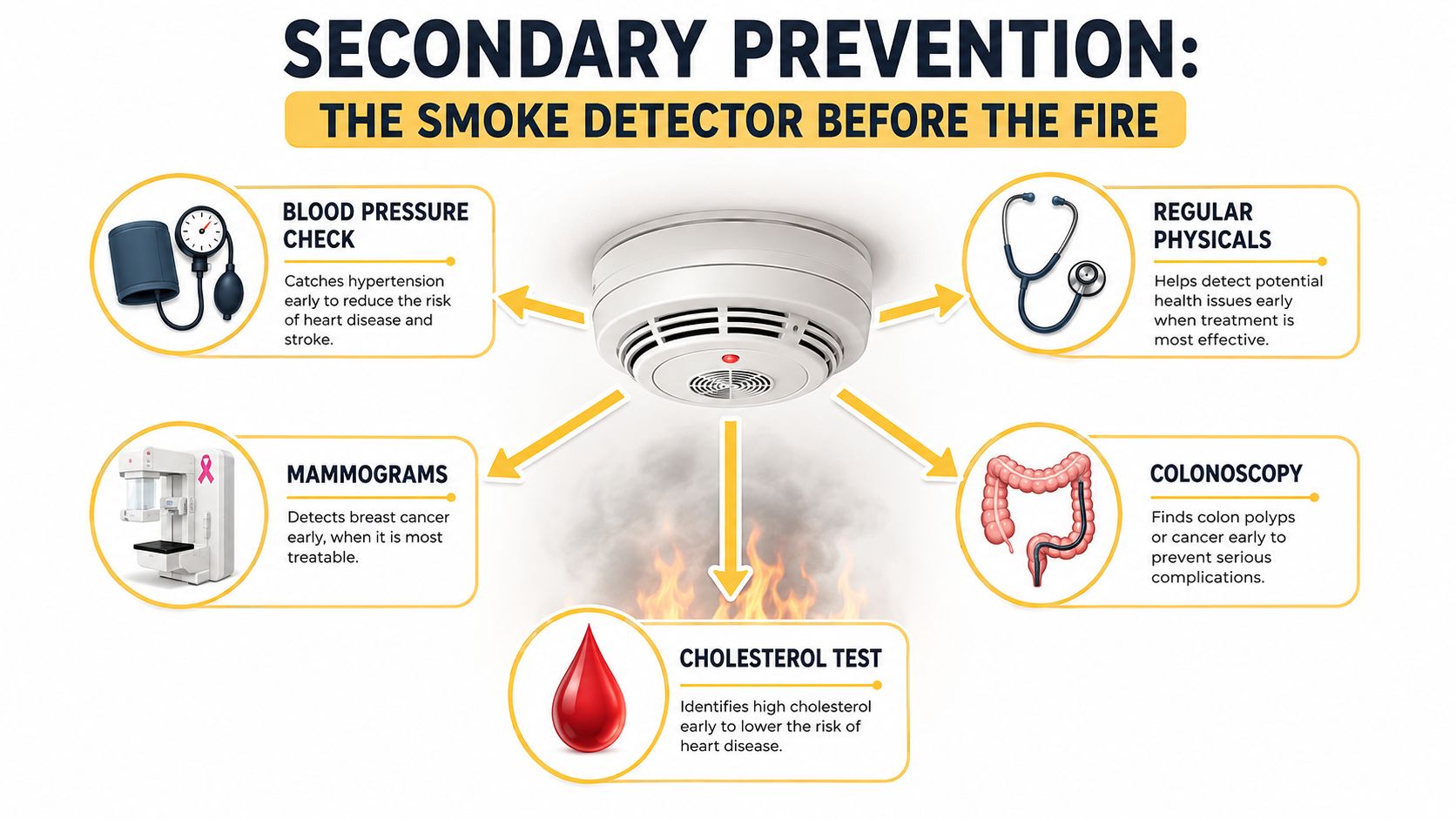 A diagram illustrating secondary prevention examples like blood pressure checks, mammograms, regular physicals, colonoscopies, and cholesterol tests.