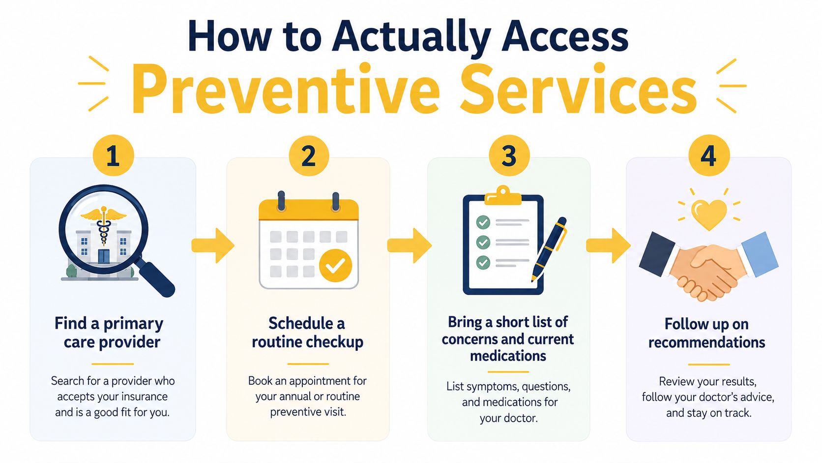 A four-step infographic showing how to access preventive services, including finding a provider, scheduling, preparing, and following up.