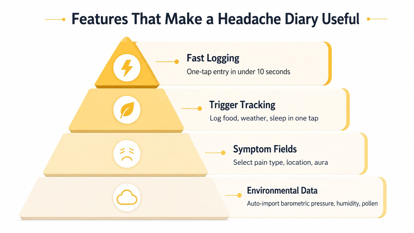 A pyramid diagram illustrating four key features that make a digital headache diary app useful for users.