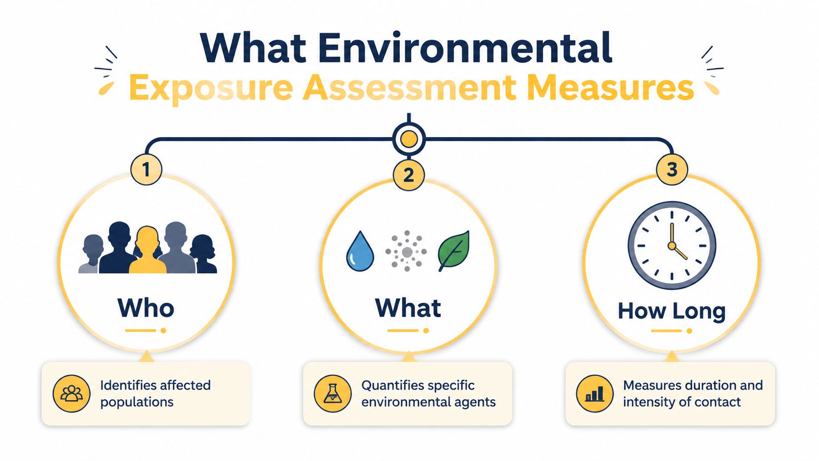 An infographic titled What Environmental Exposure Assessment Measures, illustrating three key components: Who, What, and How Long.
