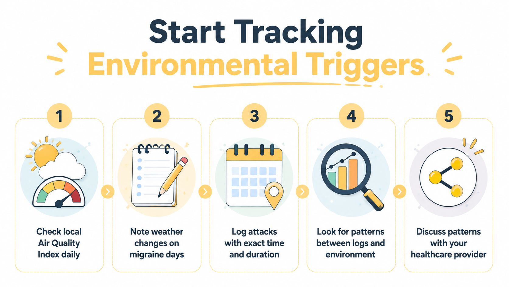 An infographic showing a five-step process for tracking environmental triggers related to migraine headaches and weather conditions.