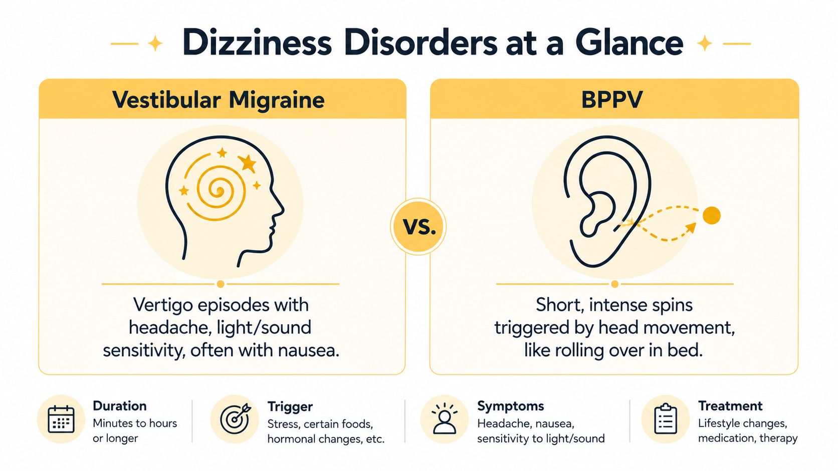 A comparison chart showing the differences between Vestibular Migraine and BPPV dizziness disorders.