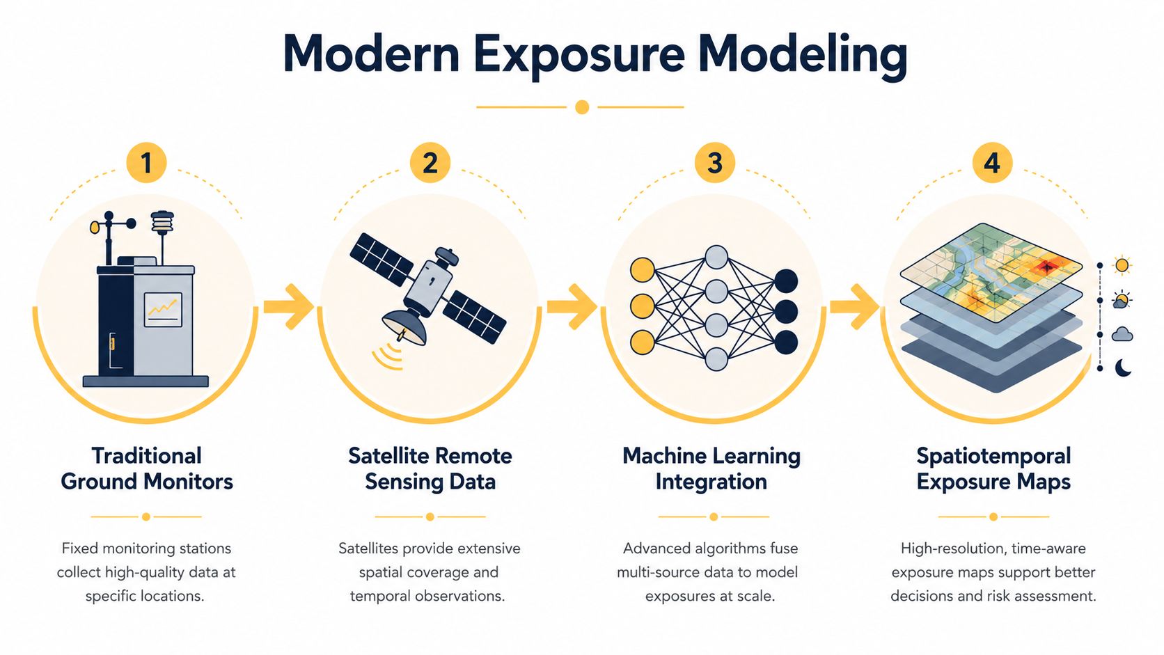 A four-step infographic illustrating the modern exposure modeling process, from ground monitors to spatiotemporal maps.