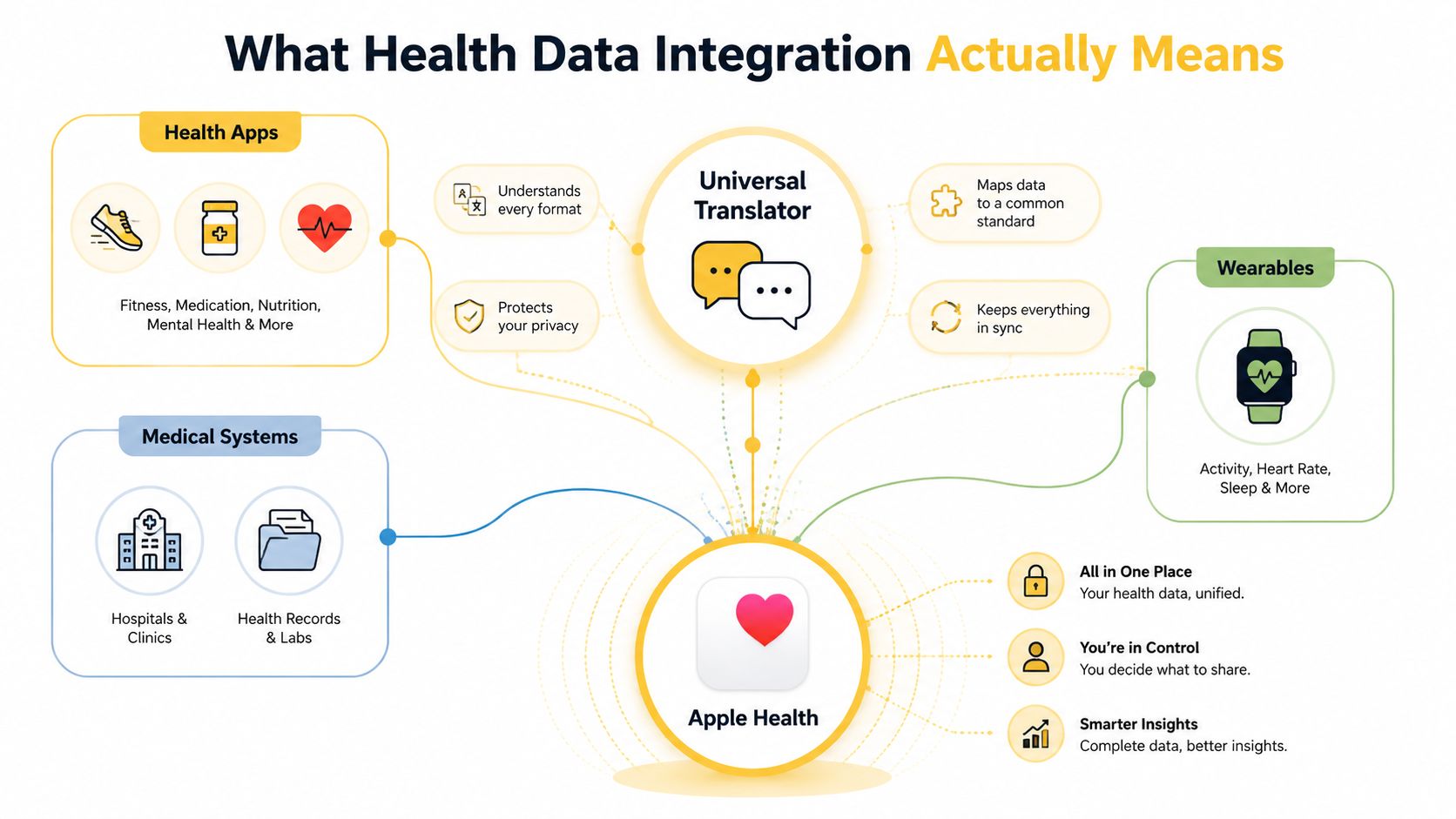 A diagram illustrating how health data integration connects health apps, medical systems, and wearables into Apple Health.
