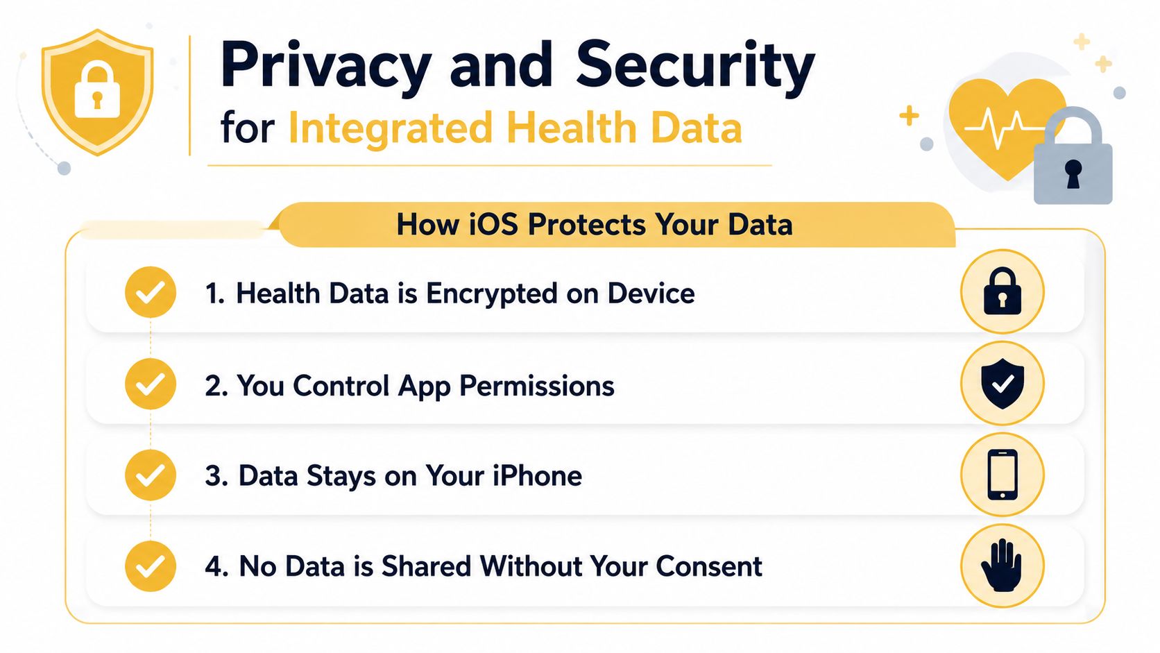 An infographic titled Privacy and Security for Integrated Health Data outlining four ways iOS protects user information.
