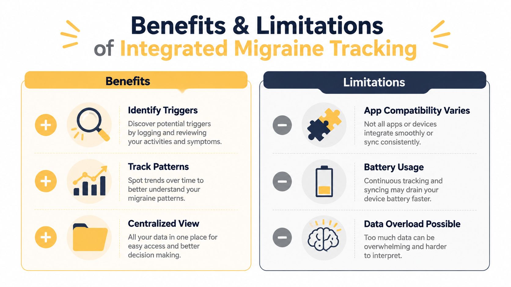 A comparison chart outlining the benefits and limitations of using integrated digital tracking for managing migraine headaches.
