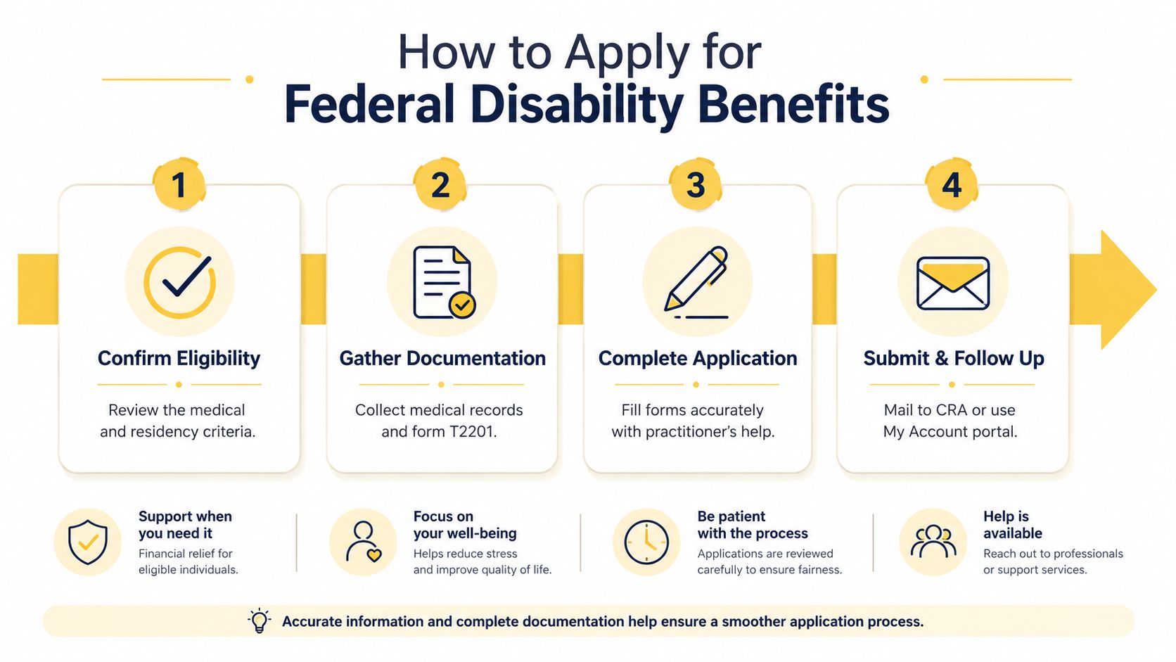 A four-step infographic illustrating the process to apply for federal disability benefits with helpful supporting advice.
