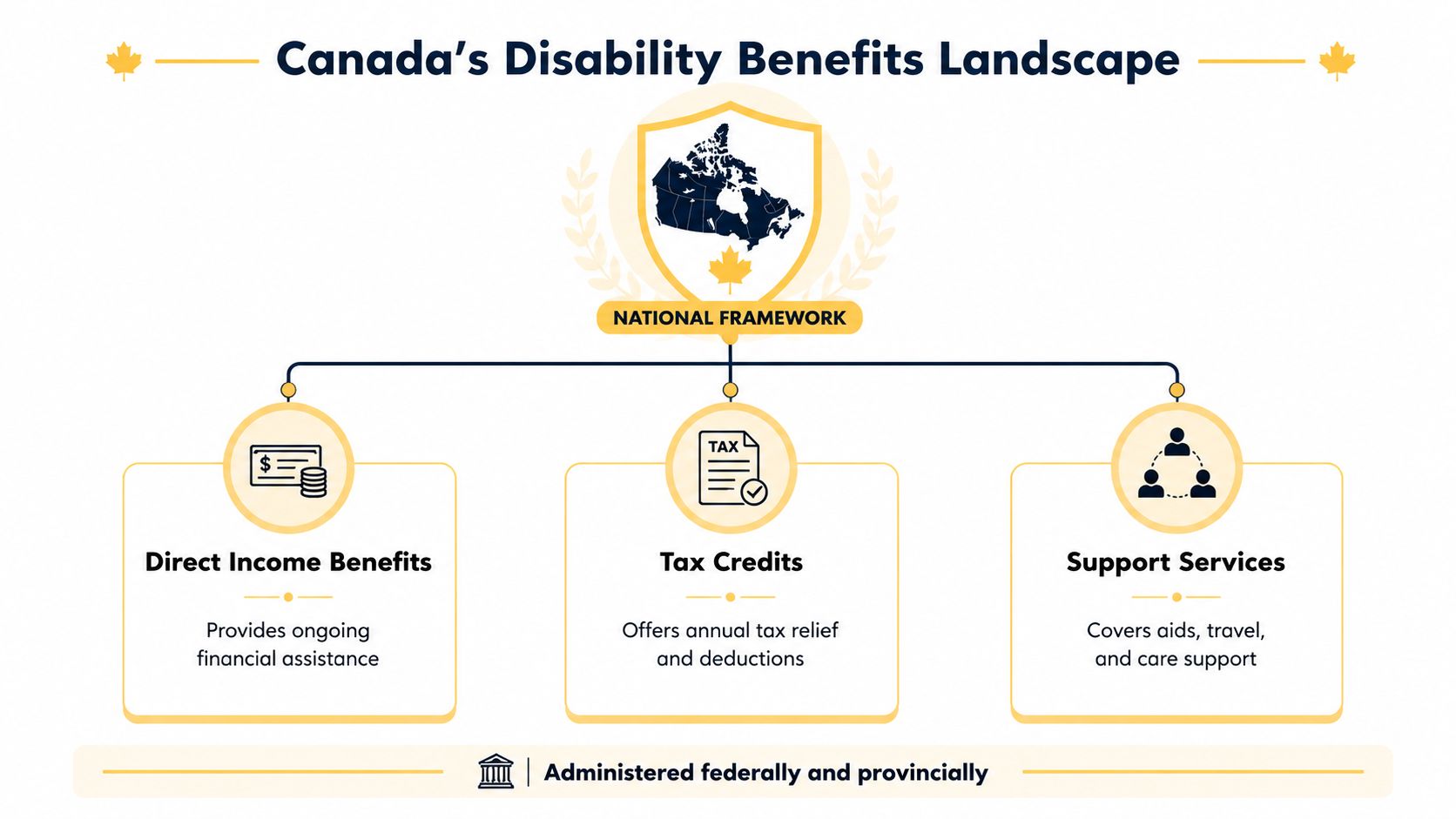 A diagram illustrating the national framework of disability benefits in Canada including income, tax, and services.
