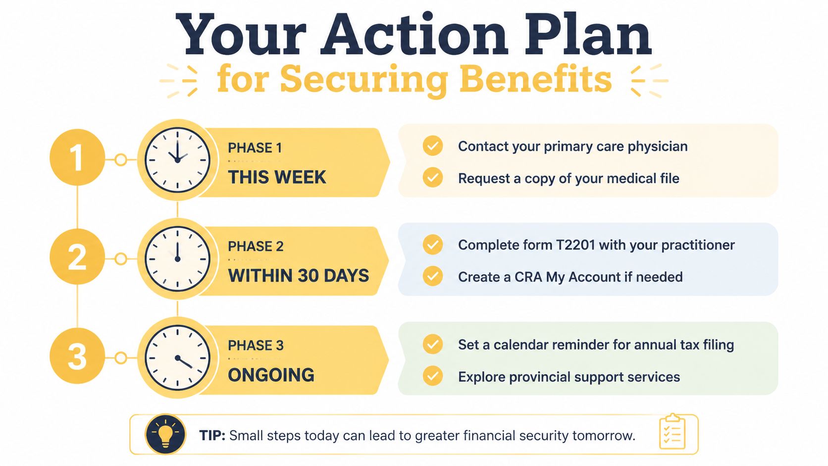 A three-phase action plan infographic illustrating the steps to secure disability benefits in Canada.