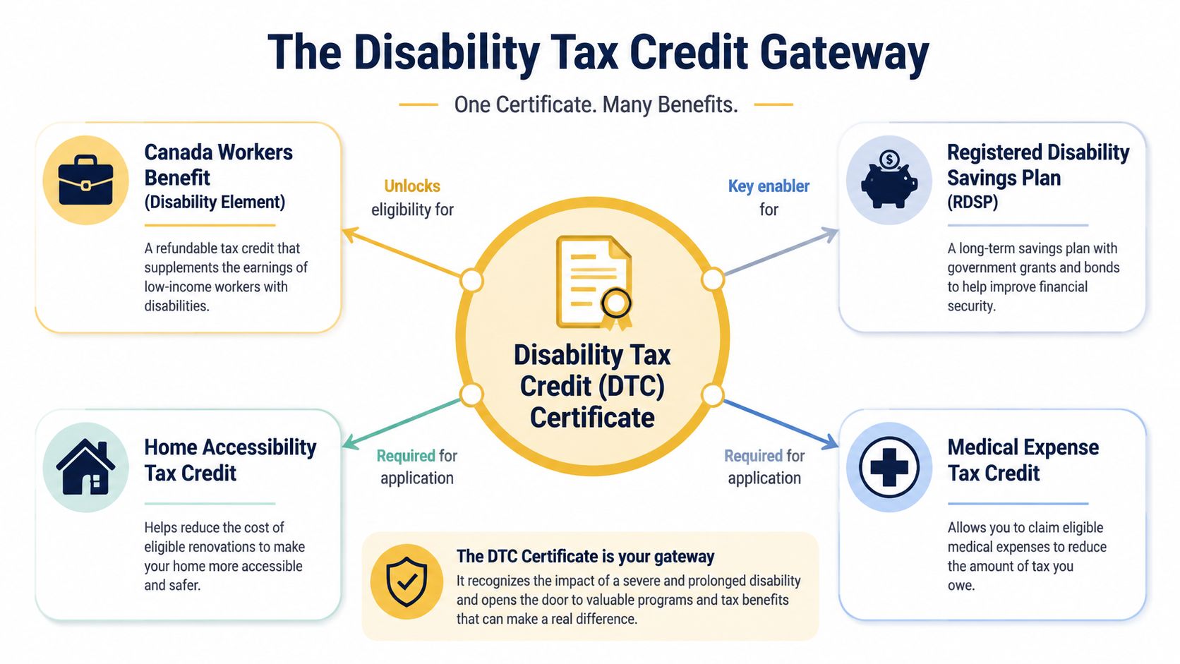 A diagram explaining that the Disability Tax Credit Certificate in Canada provides access to various financial benefits.
