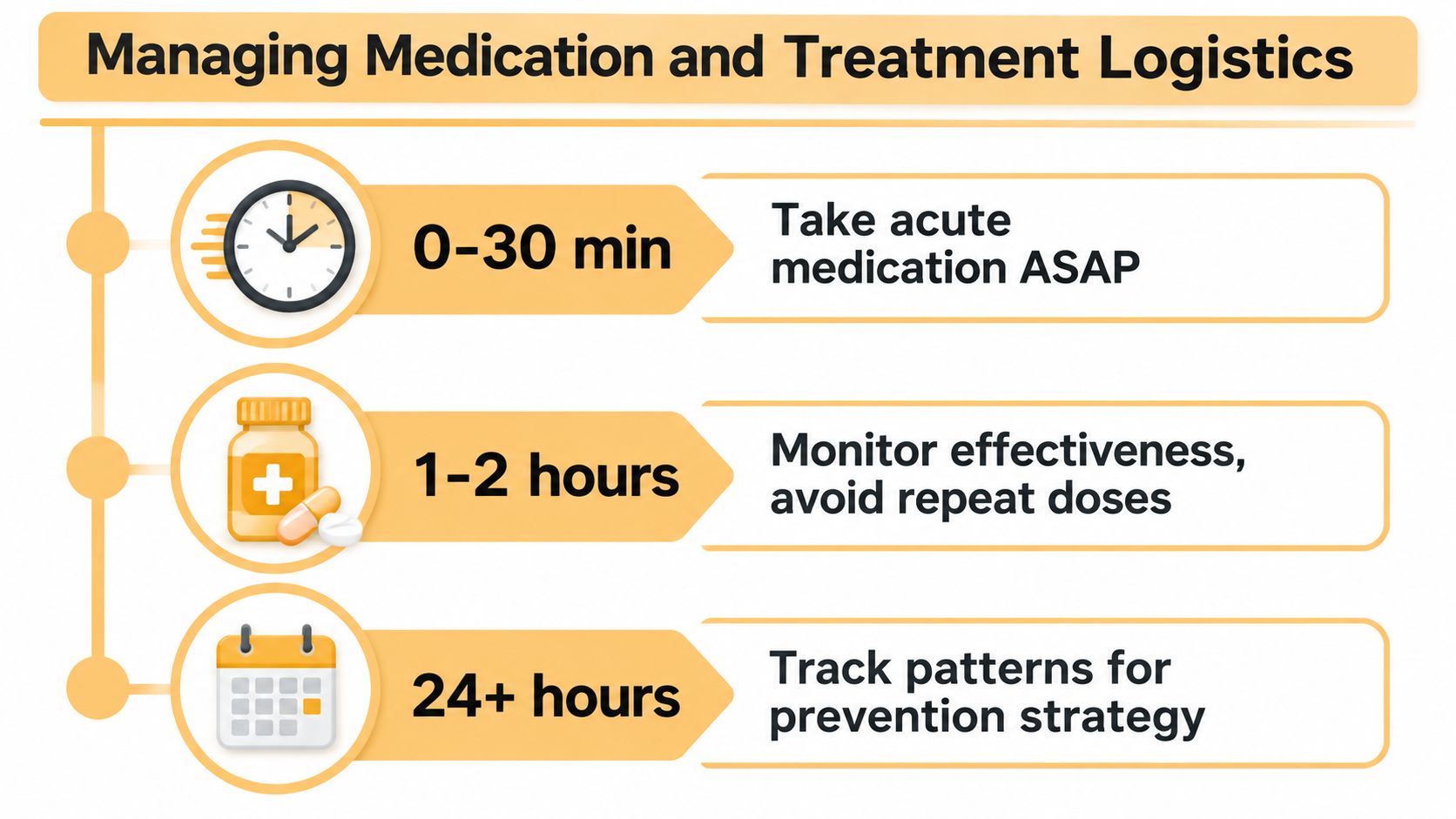 A timeline graphic illustrating medication and treatment logistics for managing symptoms over different time intervals.