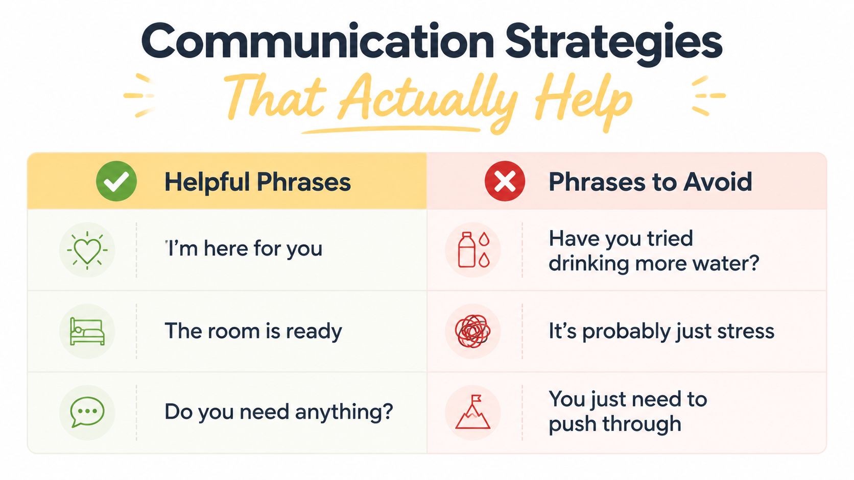 A chart showing helpful phrases for supporting someone and phrases to avoid when helping them.