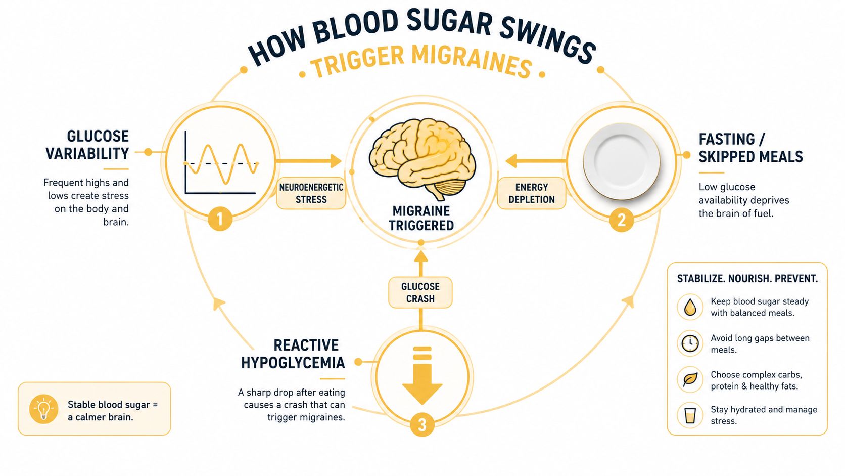 A diagram illustrating how blood sugar fluctuations from variability, fasting, and hypoglycemia trigger migraine headaches in the brain.