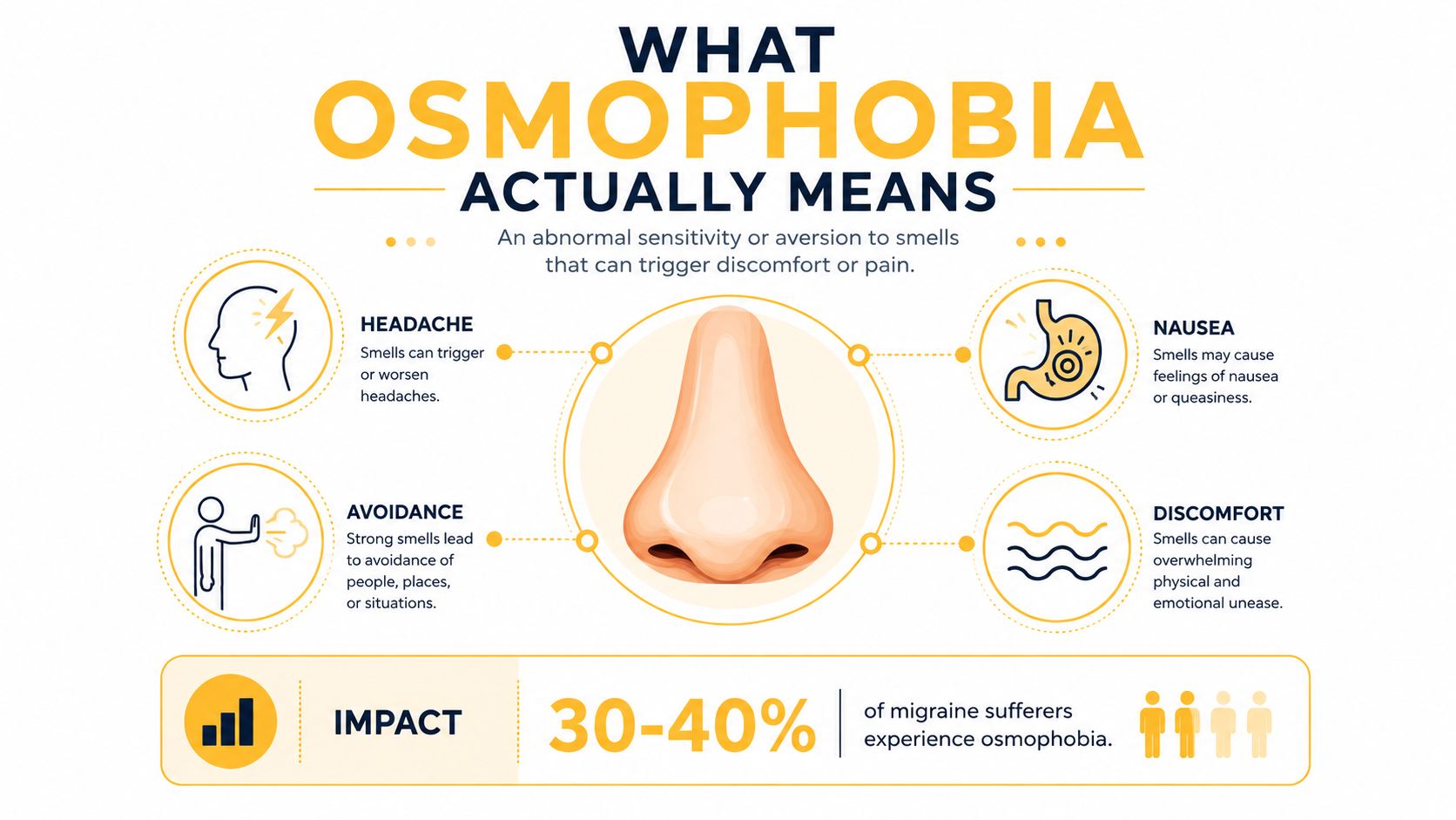 An infographic titled What Osmophobia Actually Means, explaining smell sensitivity triggers and its impact on migraine sufferers.