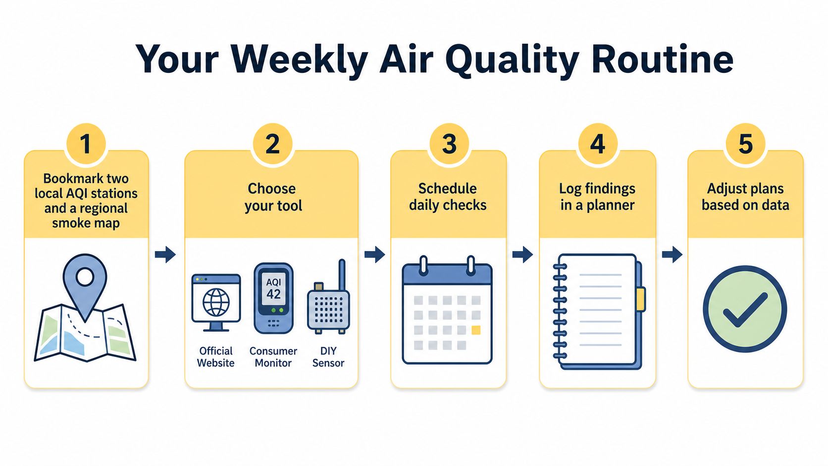 A five-step infographic showing a weekly routine for monitoring local air quality using maps and trackers.