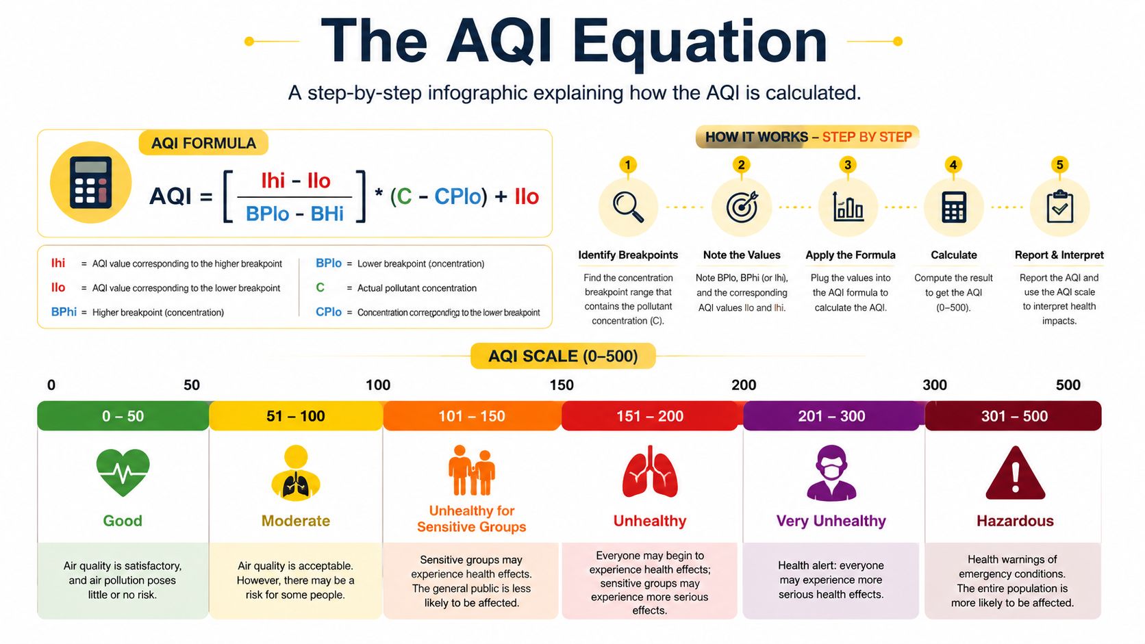 An infographic titled The AQI Equation explaining the formula, calculation steps, and color-coded health risk scale.