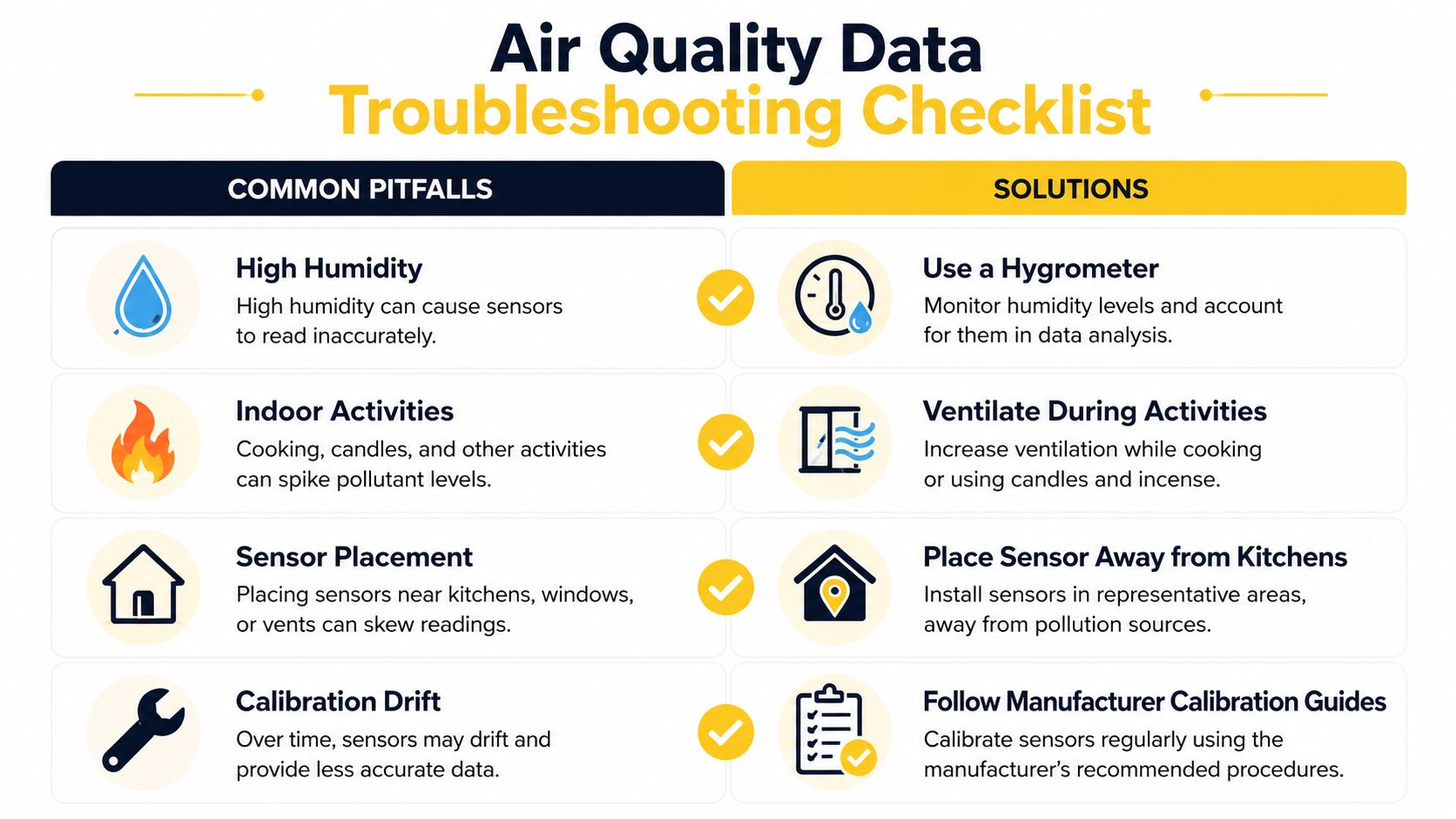 A troubleshooting checklist showing common air quality sensor pitfalls and corresponding solutions to improve data accuracy.
