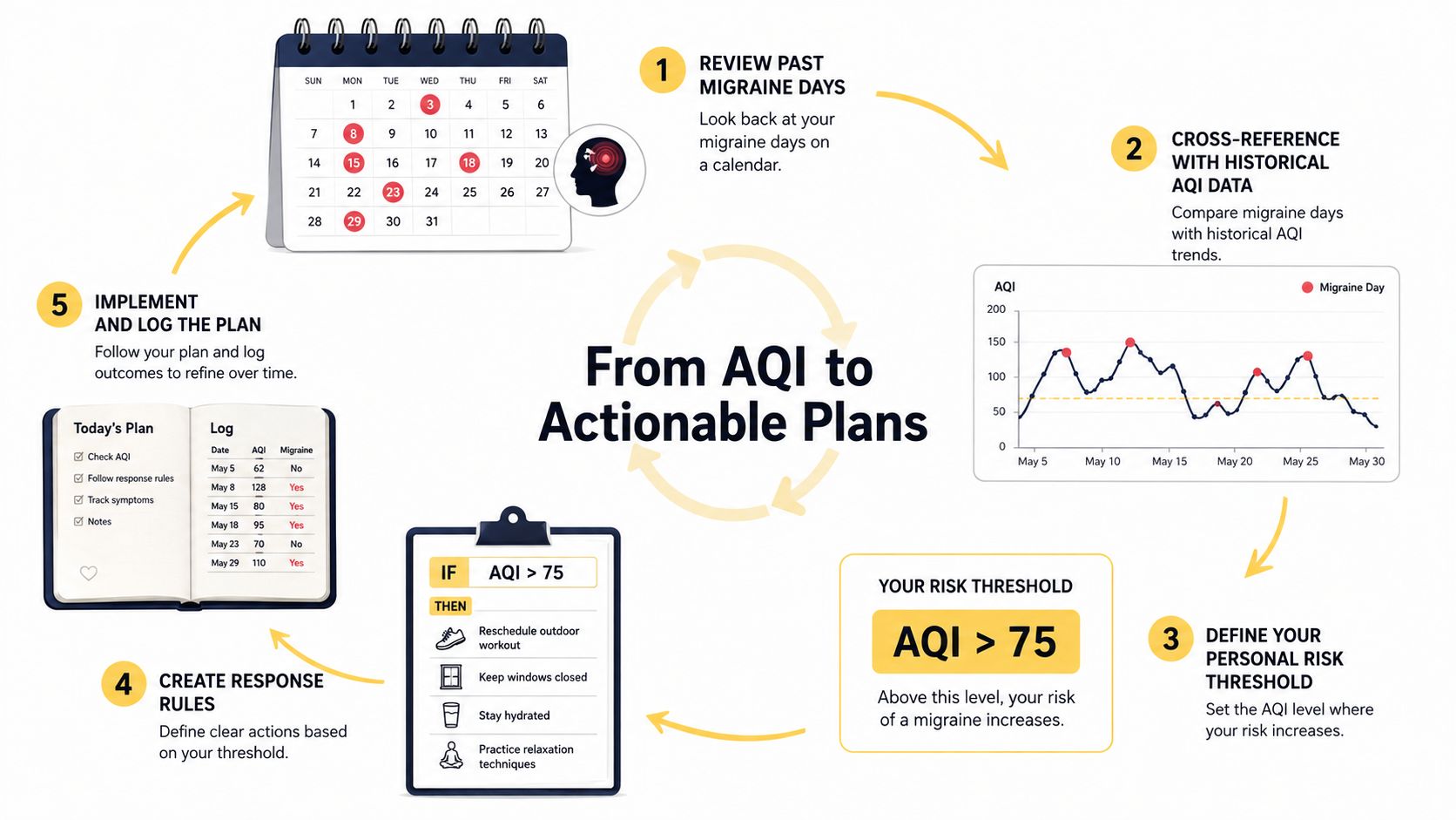 An infographic showing a five-step process to correlate air quality index with personal migraine trigger patterns.