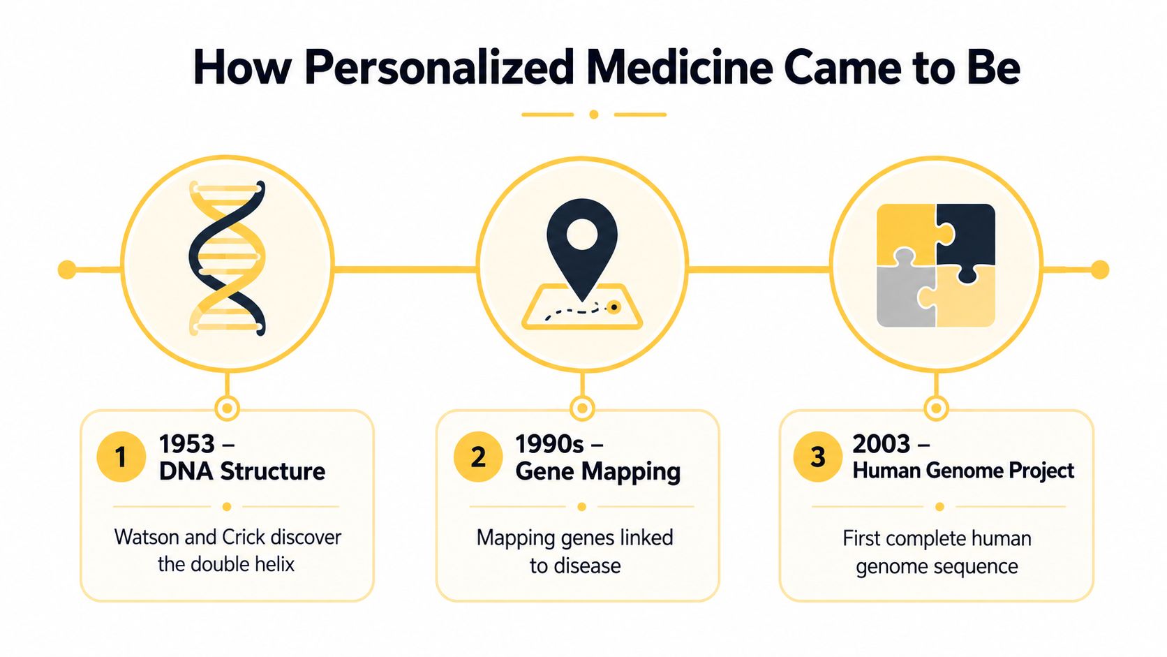 A timeline graphic showing the history of personalized medicine from 1953 to 2003 with milestone icons.
