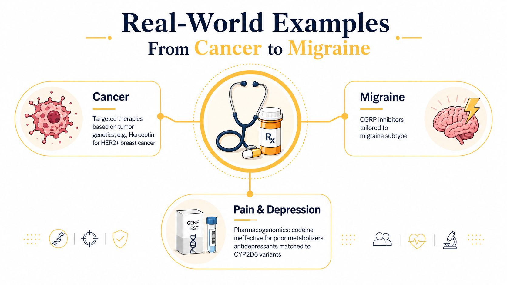 An infographic illustrating real-world examples of personalized medicine including cancer, migraine, pain, and depression treatments.