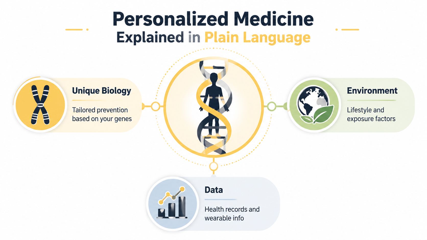 An infographic titled Personalized Medicine Explained in Plain Language showing biological, environmental, and data factors.