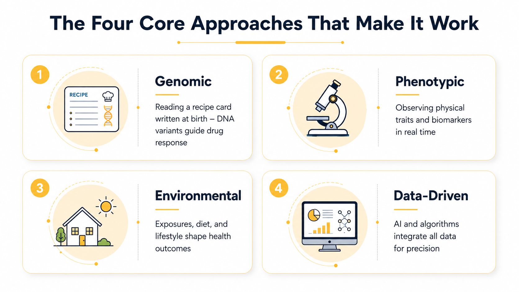 An infographic titled The Four Core Approaches That Make It Work, listing genomic, phenotypic, environmental, and data-driven methods.