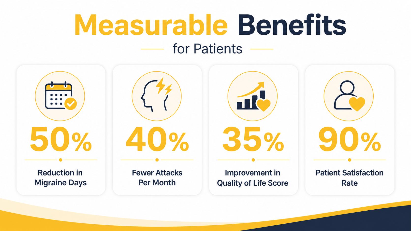 A graphic showing measurable health benefits for migraine patients, highlighting reductions in days and attacks plus satisfaction rates.