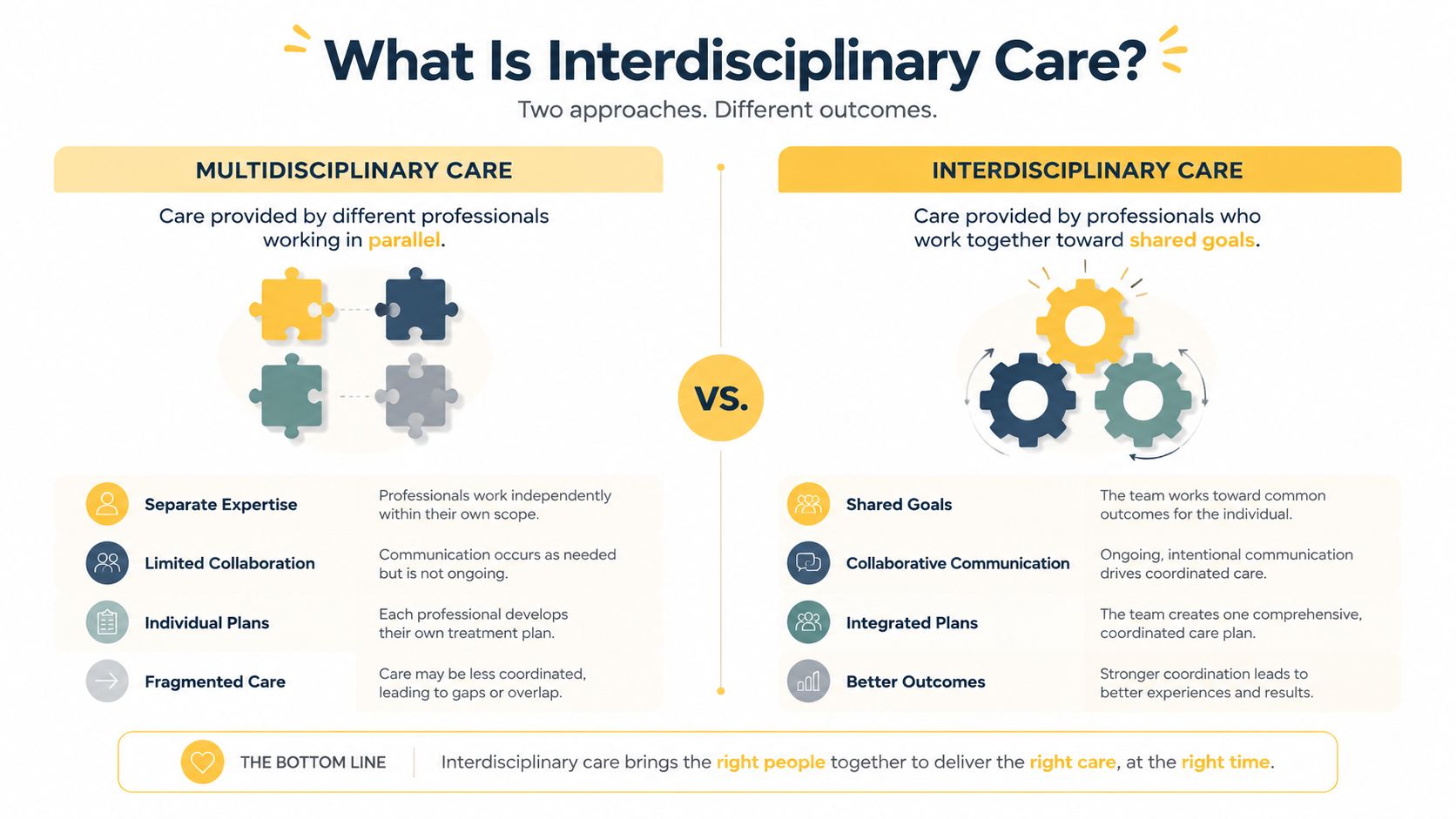 A comparison infographic between multidisciplinary care with parallel work and interdisciplinary care with shared team goals.