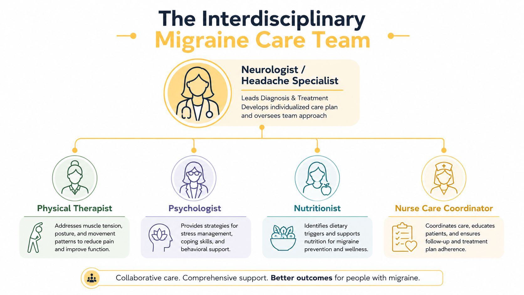 A diagram illustrating an interdisciplinary migraine care team led by a neurologist and supported by specialists.