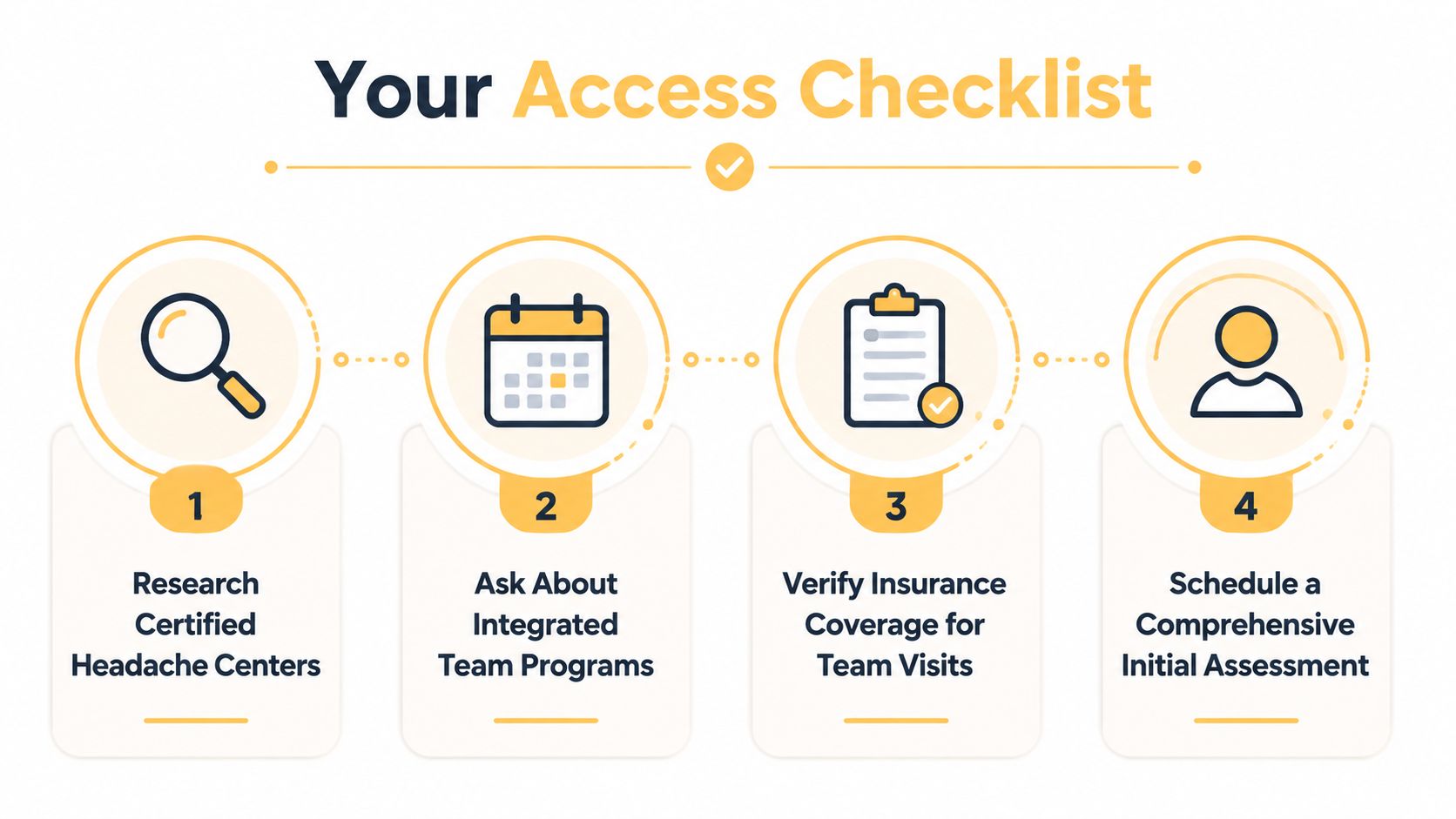 A four-step checklist for accessing certified headache centers and integrated medical care programs for patients.