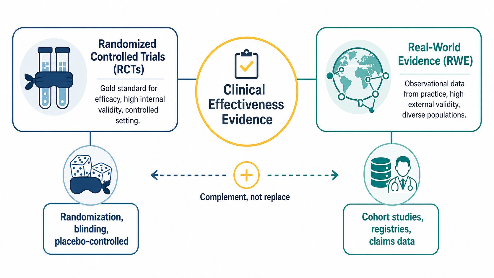 A diagram illustrating how randomized controlled trials and real-world evidence complement each other to form clinical effectiveness evidence.