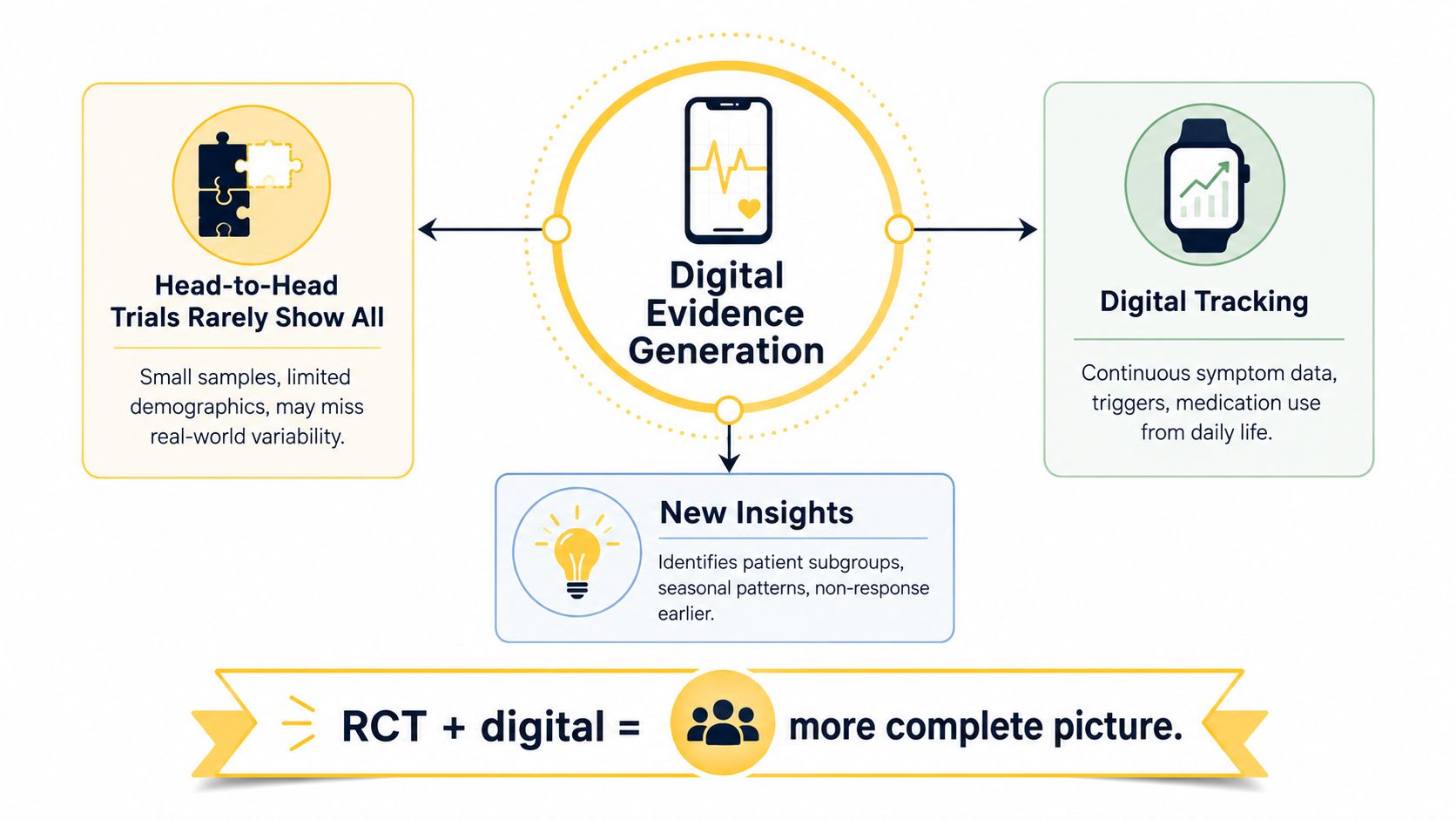 A diagram illustrating how digital evidence generation complements RCTs to provide a more complete patient view.
