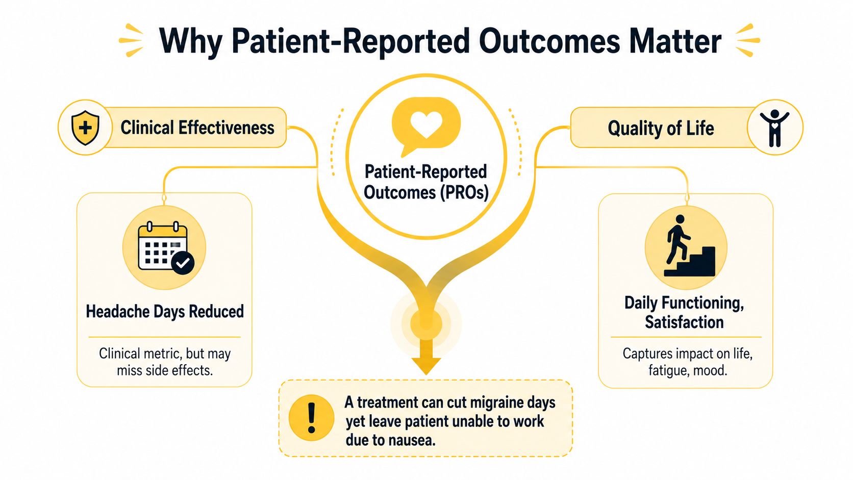 An infographic illustrating why patient-reported outcomes matter by balancing clinical effectiveness with overall quality of life.