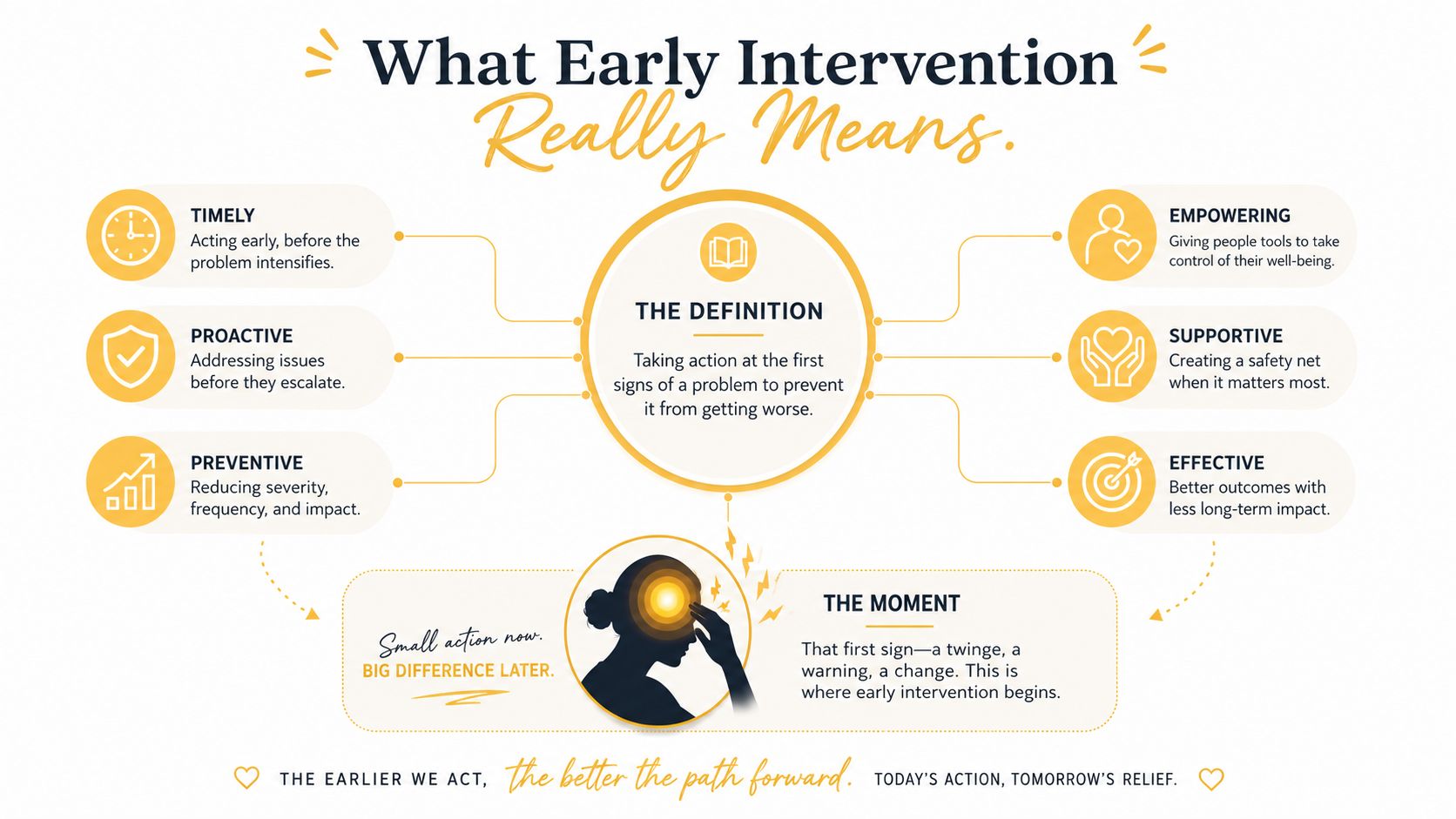 An infographic titled What Early Intervention Really Means, showing proactive and preventative health strategies for better well-being.