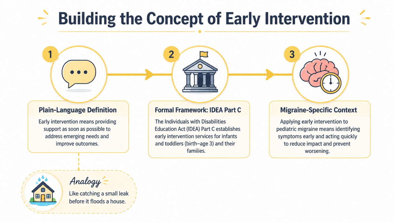 A diagram explaining early intervention through a plain language definition, IDEA Part C, and pediatric migraine contexts.
