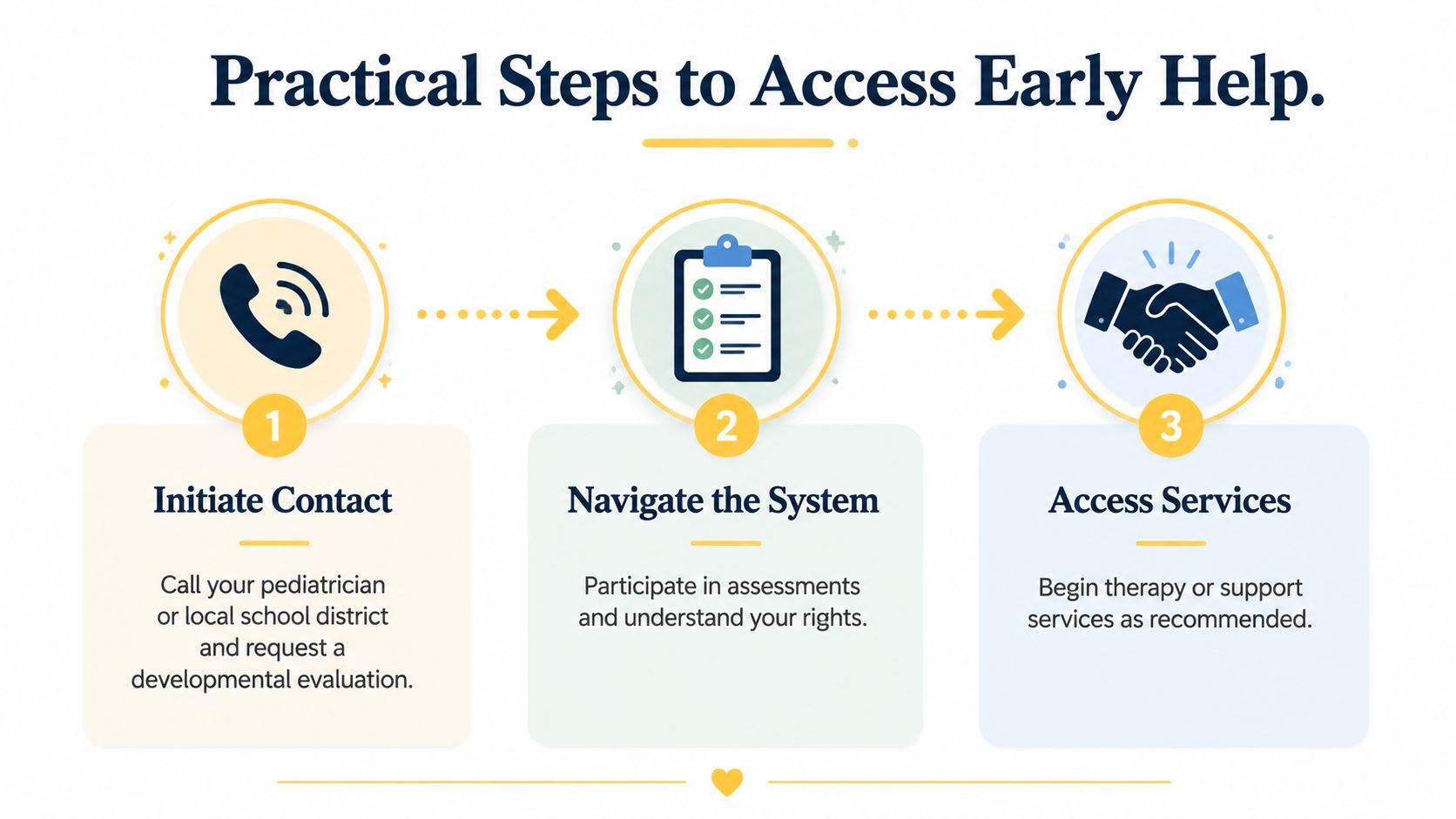 A three-step infographic showing how to access early intervention services for a child's developmental needs.