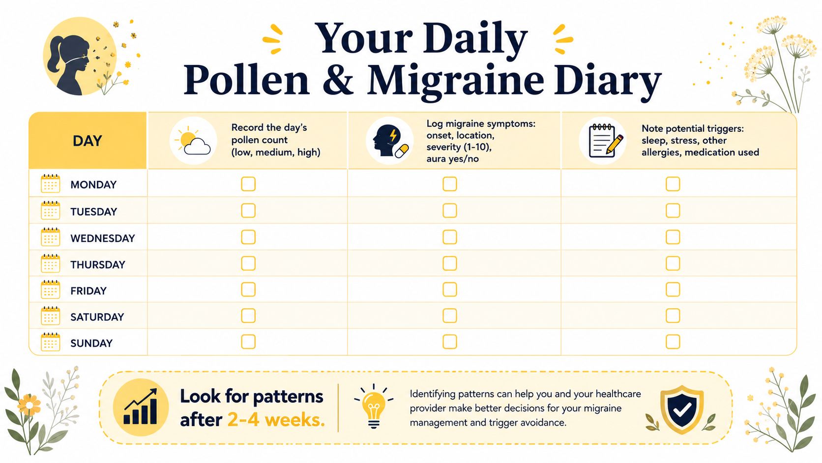 A template for a weekly diary to track daily pollen levels, migraine symptoms, and potential headache triggers.