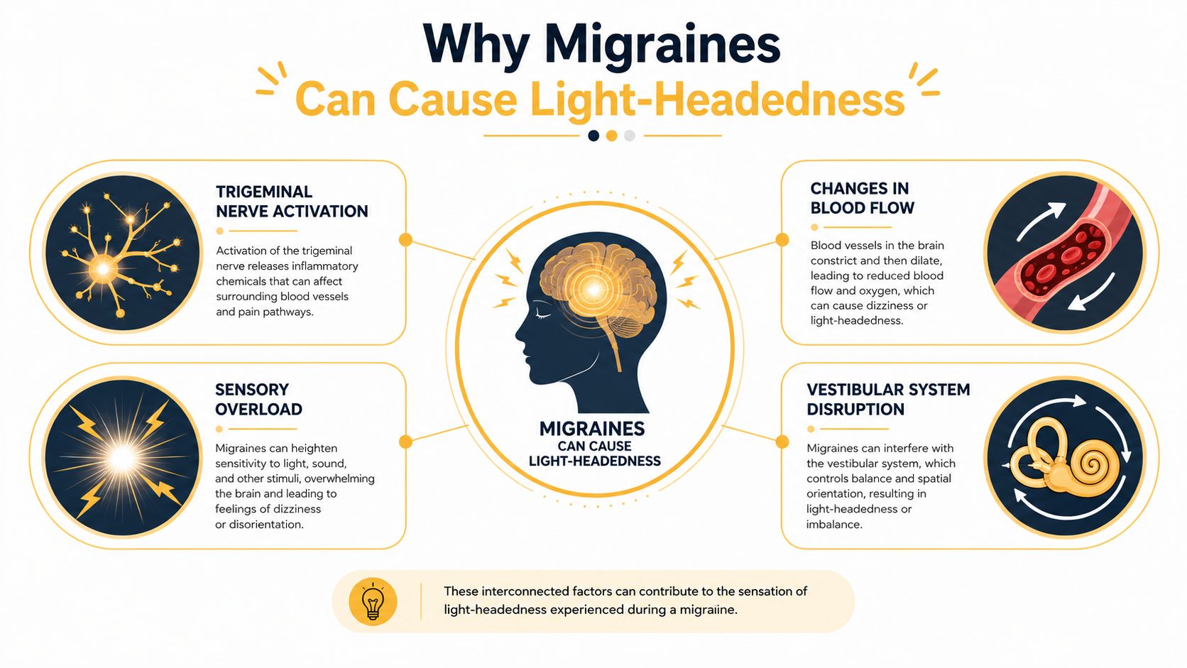 An infographic detailing four primary factors why migraines can cause feelings of light-headedness and dizziness.