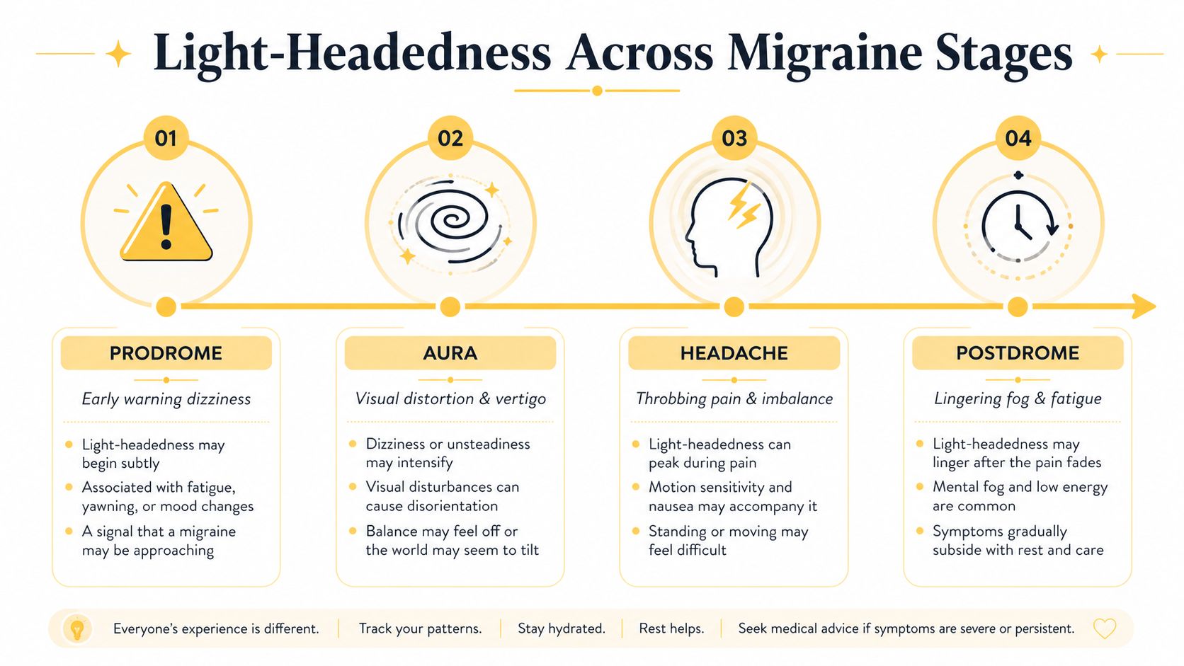 A diagram illustrating the four stages of a migraine and how light-headedness affects each individual phase.