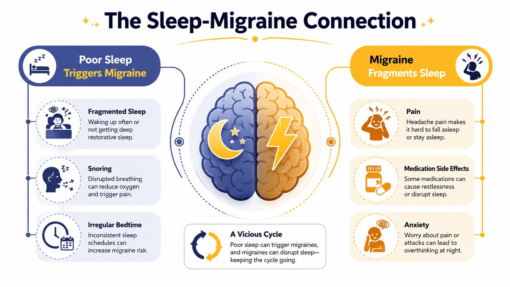 An infographic illustrating the vicious cycle between poor sleep patterns and the onset of migraine attacks.