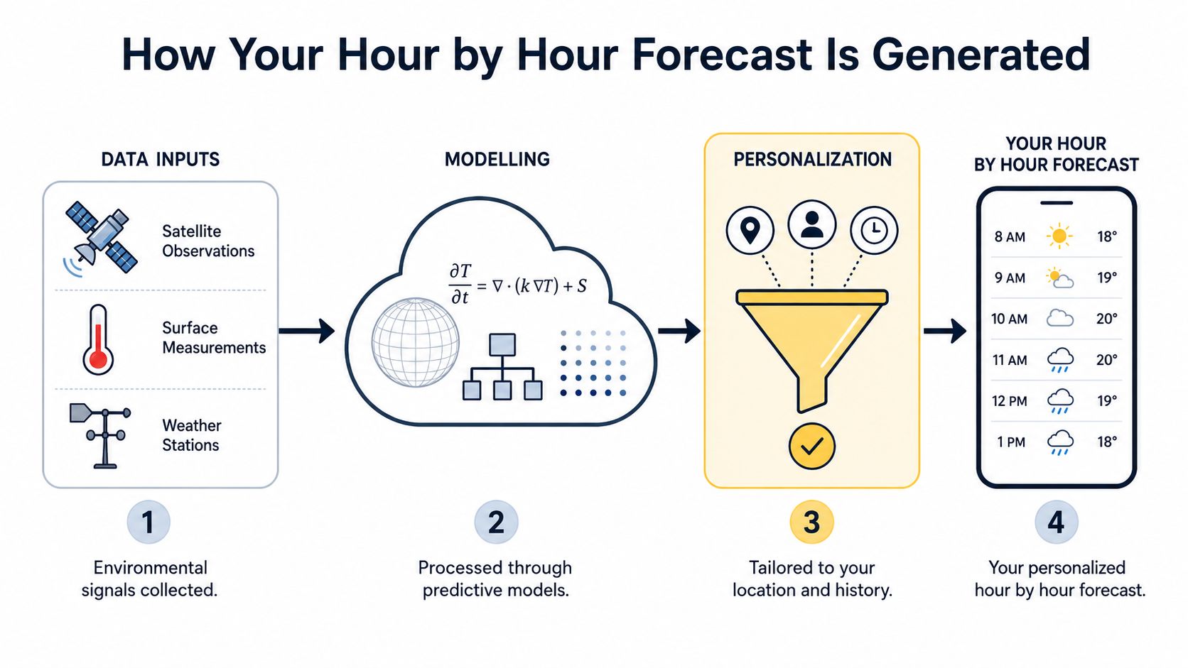 A four-step infographic illustrating how meteorological data is processed into a personalized hour by hour weather forecast.