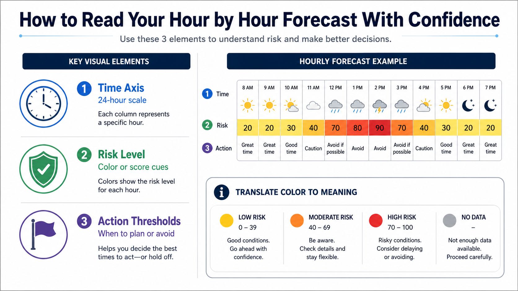 An infographic explaining how to read an hourly weather forecast including time, risk levels, and action thresholds.