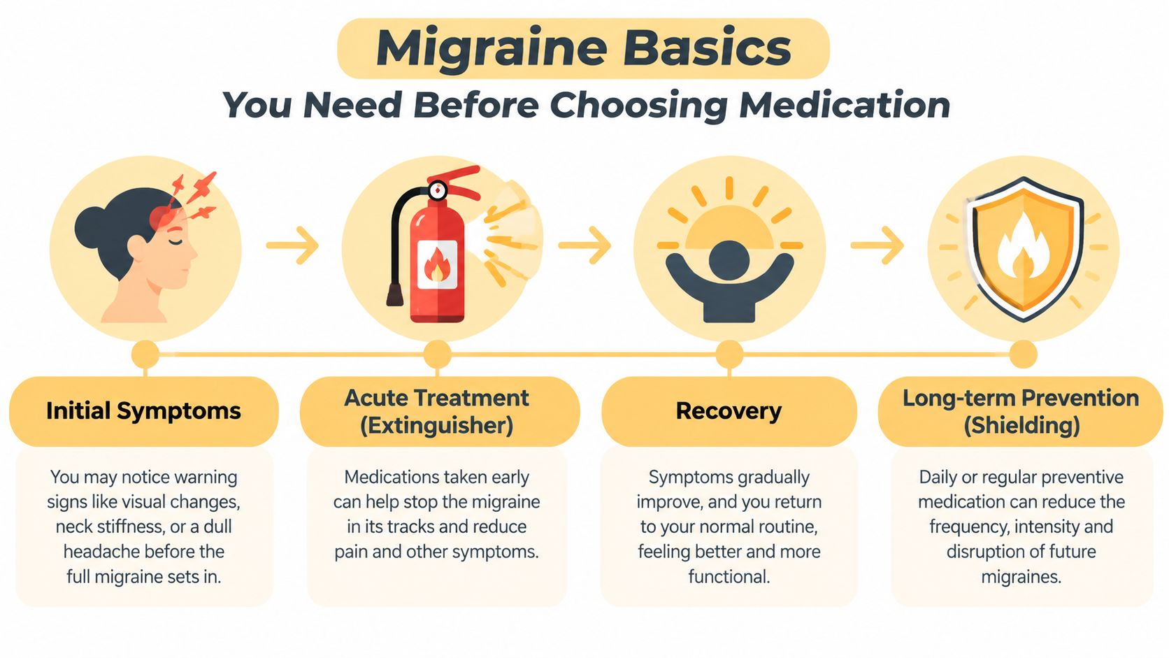 A diagram illustrating the four stages of managing a migraine, from symptoms to long-term prevention strategies.