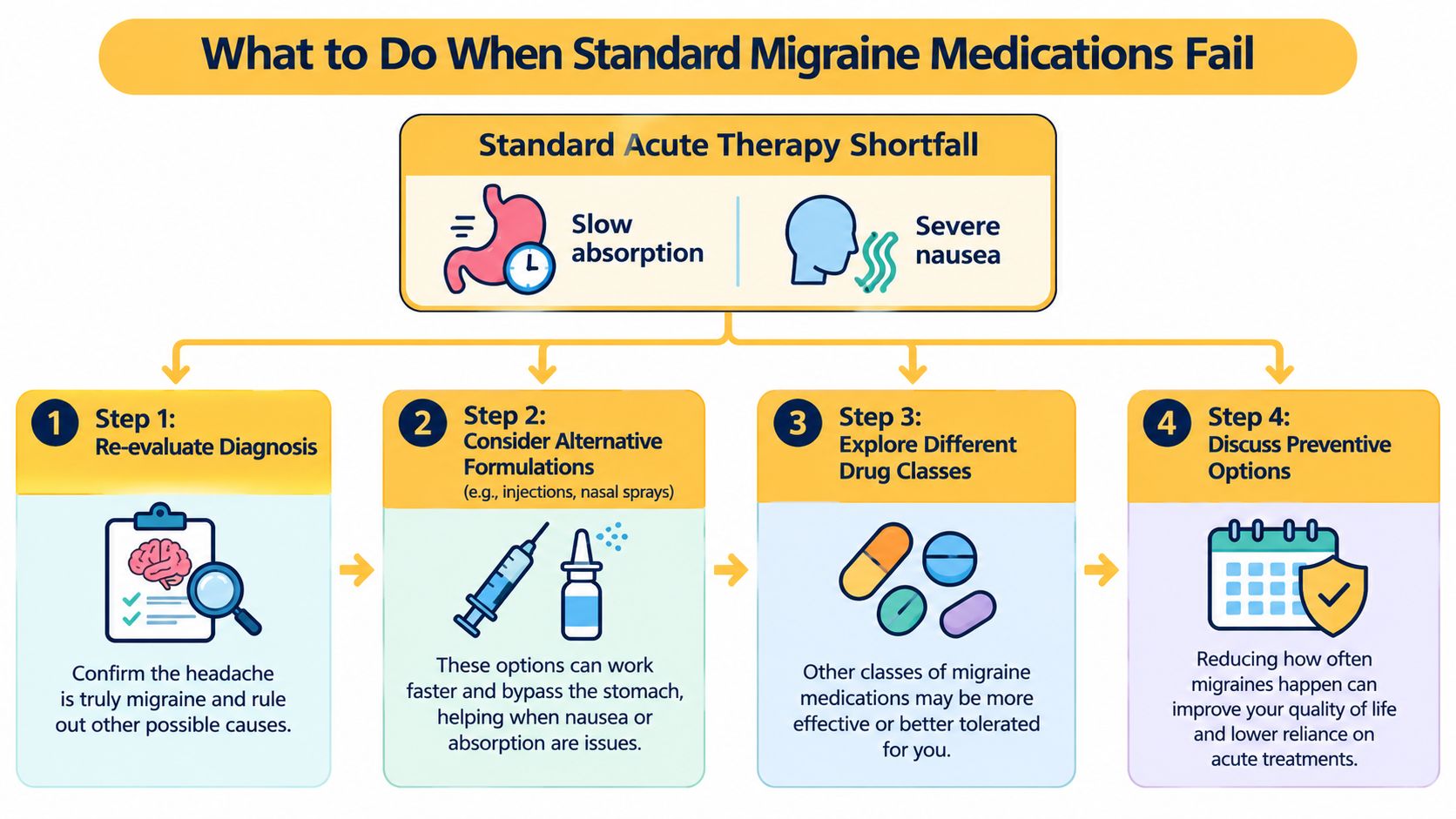 An infographic showing four steps to take when standard acute migraine medications fail to provide relief.