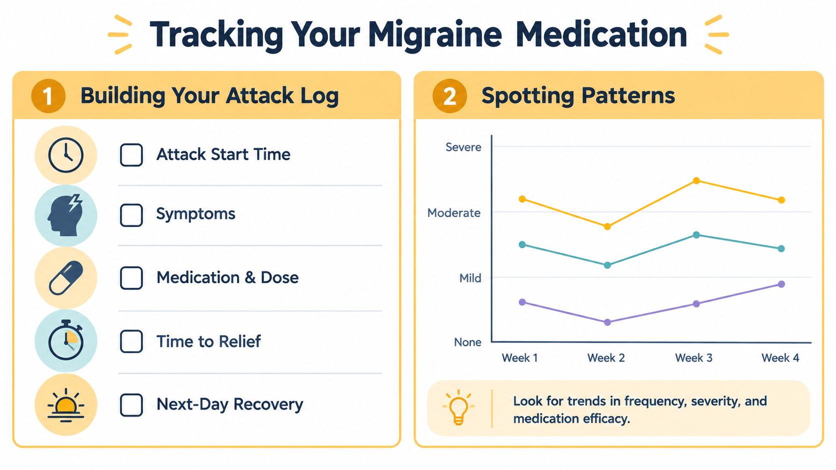 A visual guide illustrating two steps to tracking migraine medication: building an attack log and spotting patterns.
