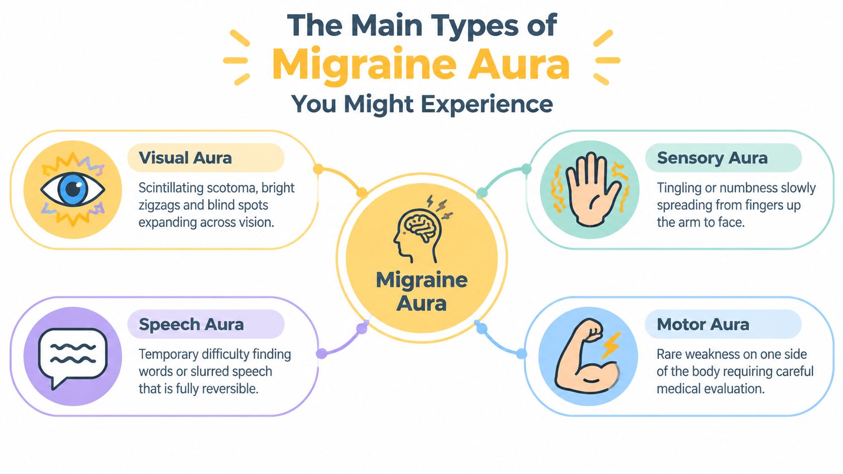 An educational infographic showing the four main types of migraine aura: visual, sensory, speech, and motor.