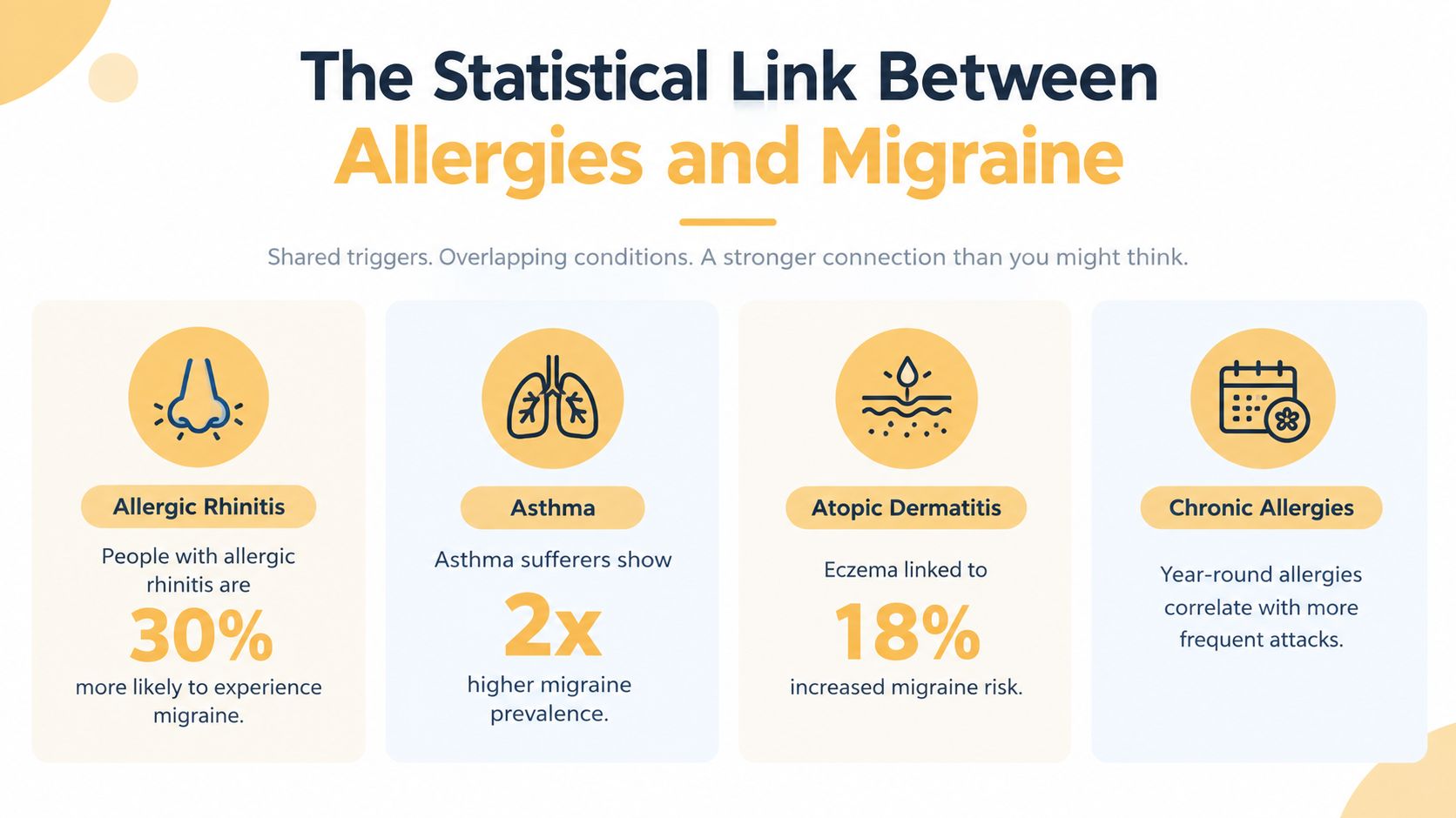 An infographic showing the statistical link between various types of allergies and the increased risk of migraines.