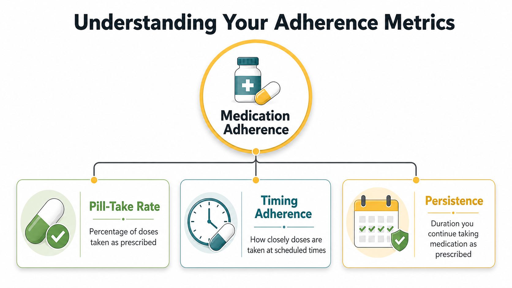 A diagram explaining medication adherence metrics including pill-take rate, timing adherence, and persistence for patient health.